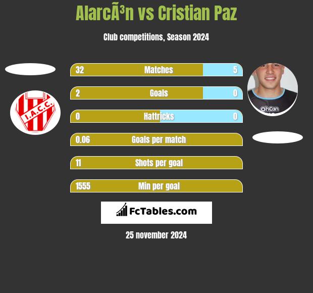 AlarcÃ³n vs Cristian Paz h2h player stats