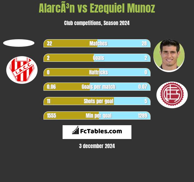 AlarcÃ³n vs Ezequiel Munoz h2h player stats