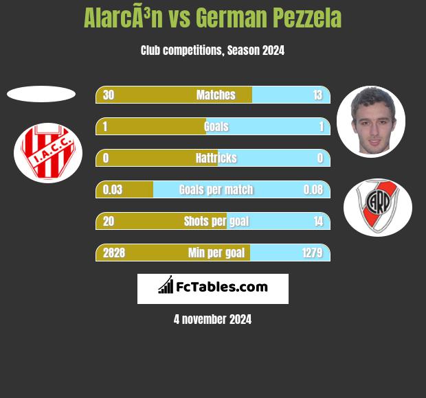 AlarcÃ³n vs German Pezzela h2h player stats