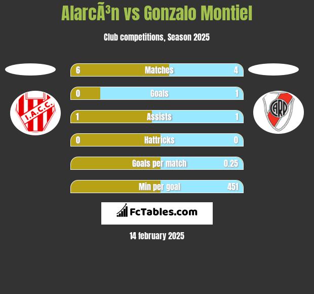 AlarcÃ³n vs Gonzalo Montiel h2h player stats