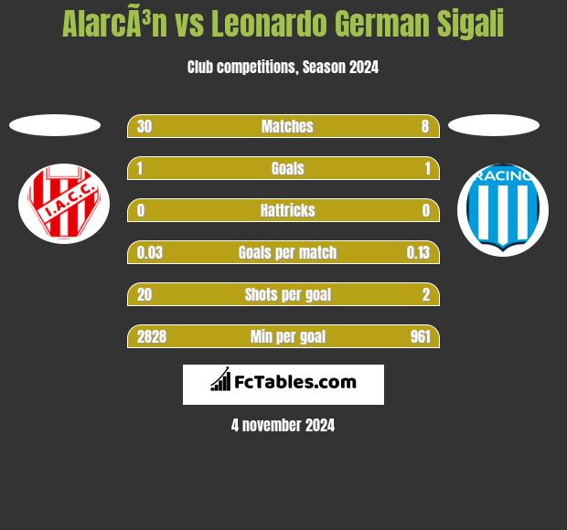 AlarcÃ³n vs Leonardo Sigali h2h player stats