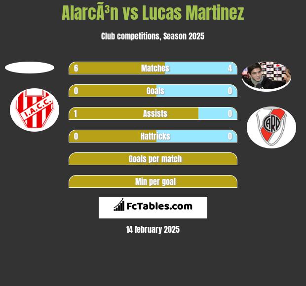 AlarcÃ³n vs Lucas Martinez h2h player stats