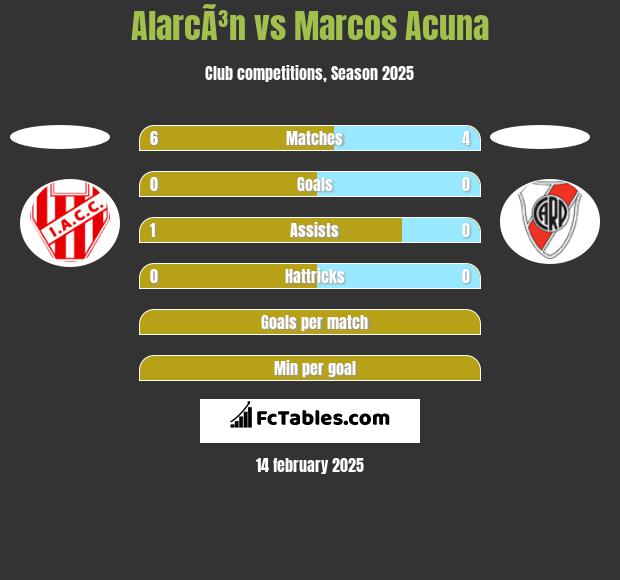 AlarcÃ³n vs Marcos Acuna h2h player stats