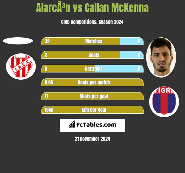 AlarcÃ³n vs Callan McKenna h2h player stats