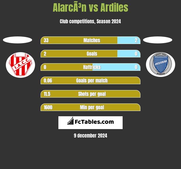 AlarcÃ³n vs Ardiles h2h player stats