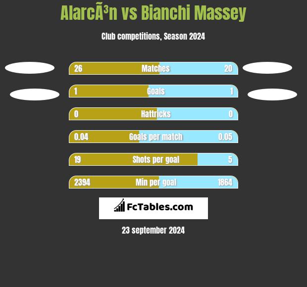 AlarcÃ³n vs Bianchi Massey h2h player stats