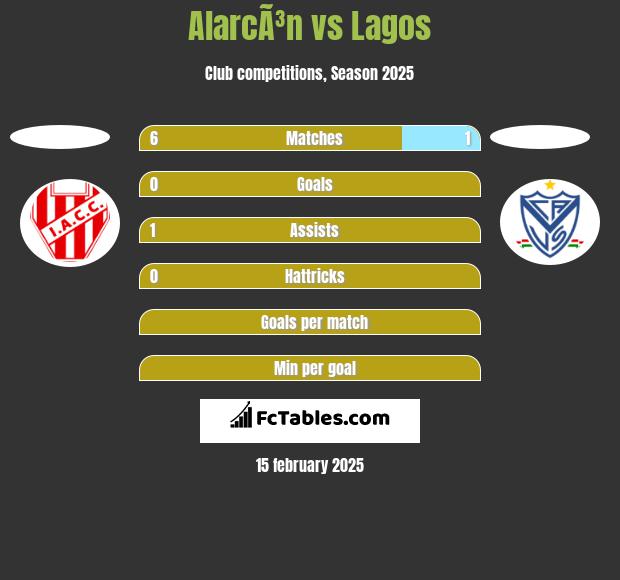 AlarcÃ³n vs Lagos h2h player stats