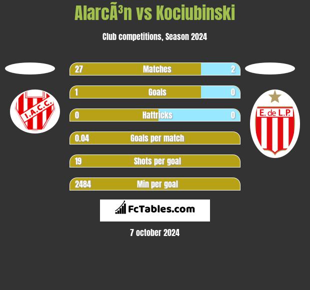 AlarcÃ³n vs Kociubinski h2h player stats