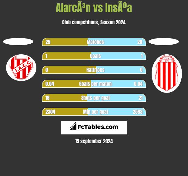 AlarcÃ³n vs InsÃºa h2h player stats