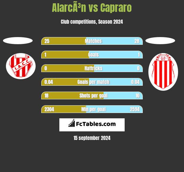 AlarcÃ³n vs Capraro h2h player stats