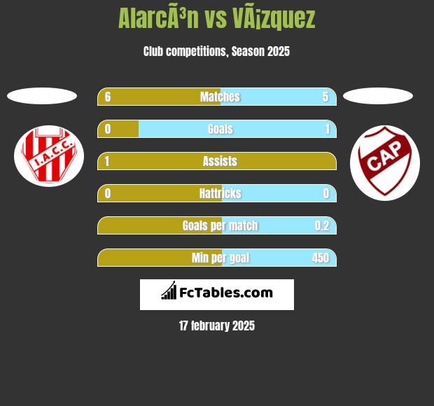 AlarcÃ³n vs VÃ¡zquez h2h player stats