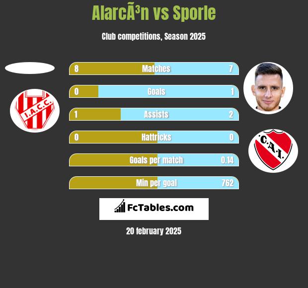 AlarcÃ³n vs Sporle h2h player stats