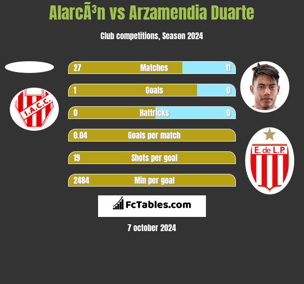 AlarcÃ³n vs Arzamendia Duarte h2h player stats