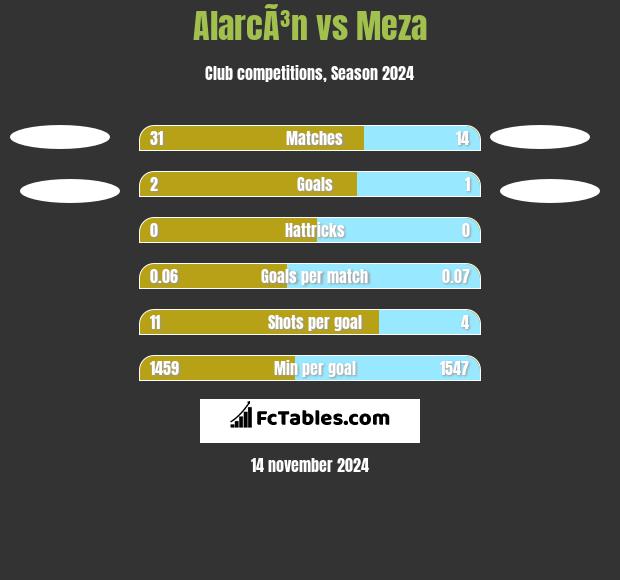 AlarcÃ³n vs Meza h2h player stats