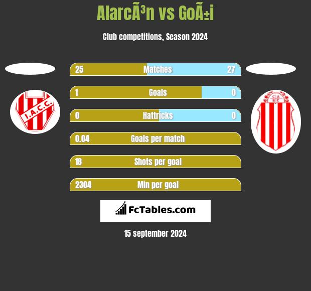 AlarcÃ³n vs GoÃ±i h2h player stats