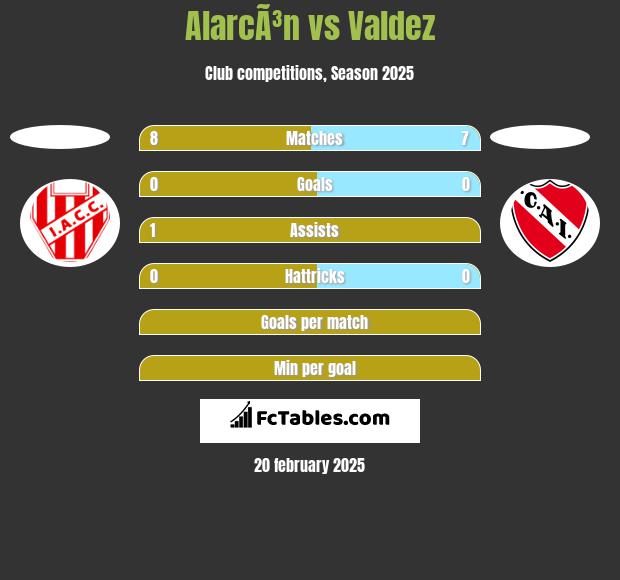 AlarcÃ³n vs Valdez h2h player stats