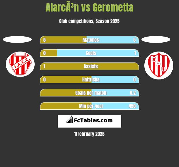 AlarcÃ³n vs Gerometta h2h player stats