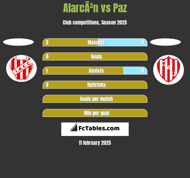 AlarcÃ³n vs Paz h2h player stats