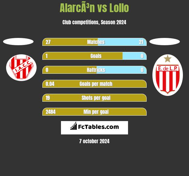 AlarcÃ³n vs Lollo h2h player stats