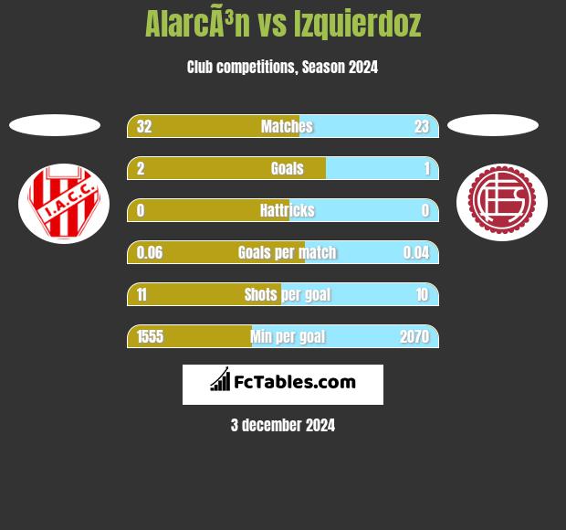 AlarcÃ³n vs Izquierdoz h2h player stats