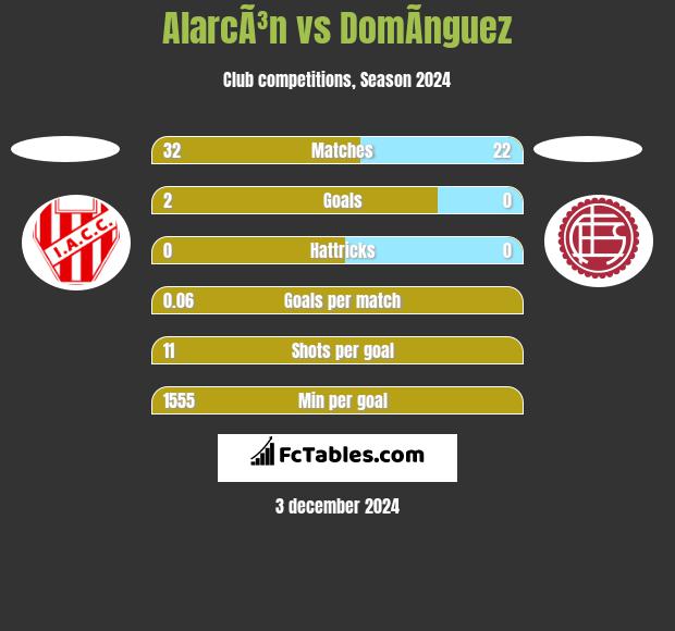 AlarcÃ³n vs DomÃ­nguez h2h player stats