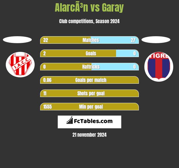 AlarcÃ³n vs Garay h2h player stats