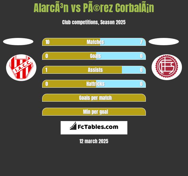 AlarcÃ³n vs PÃ©rez CorbalÃ¡n h2h player stats