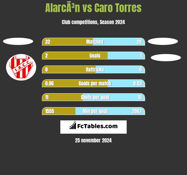 AlarcÃ³n vs Caro Torres h2h player stats