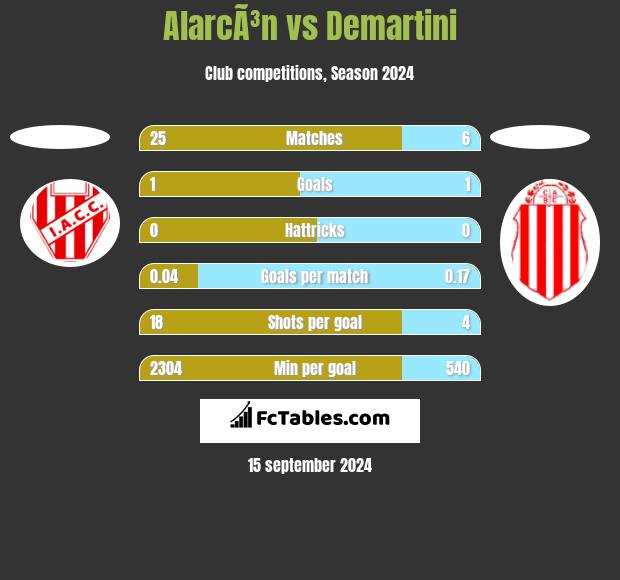 AlarcÃ³n vs Demartini h2h player stats