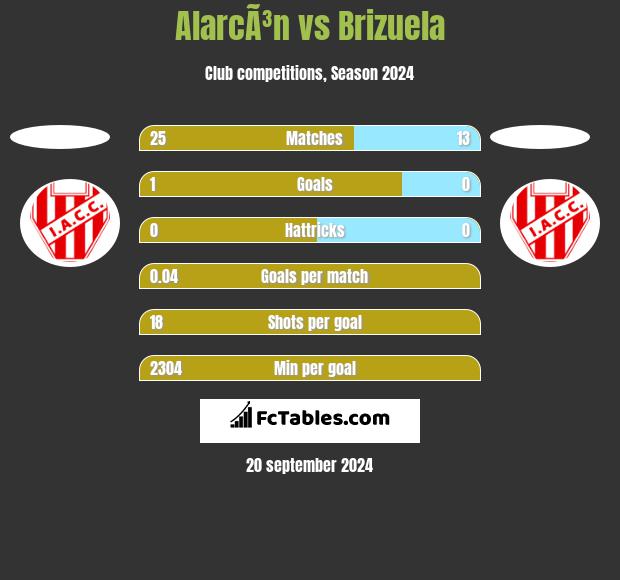 AlarcÃ³n vs Brizuela h2h player stats