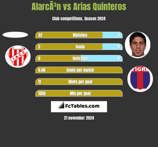 AlarcÃ³n vs Arias Quinteros h2h player stats