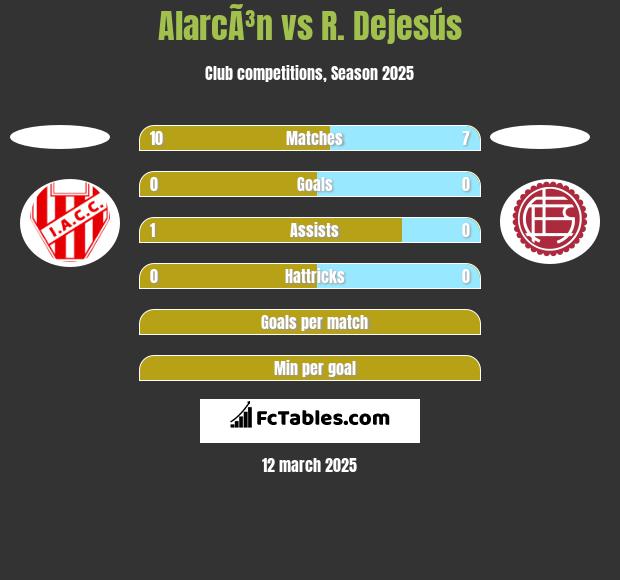 AlarcÃ³n vs R. Dejesús h2h player stats