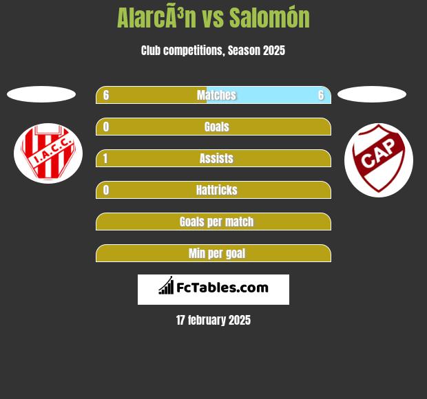 AlarcÃ³n vs Salomón h2h player stats