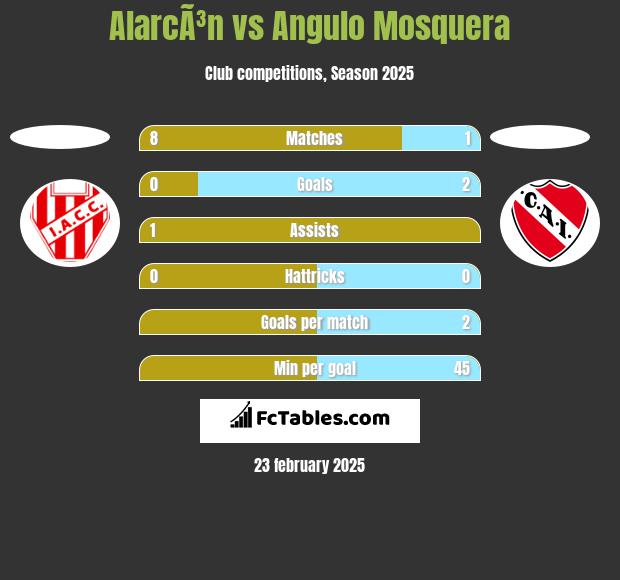 AlarcÃ³n vs Angulo Mosquera h2h player stats