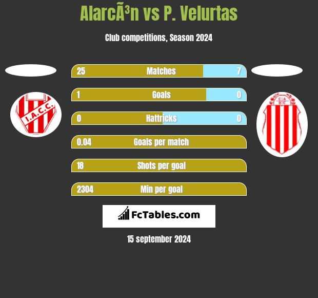 AlarcÃ³n vs P. Velurtas h2h player stats