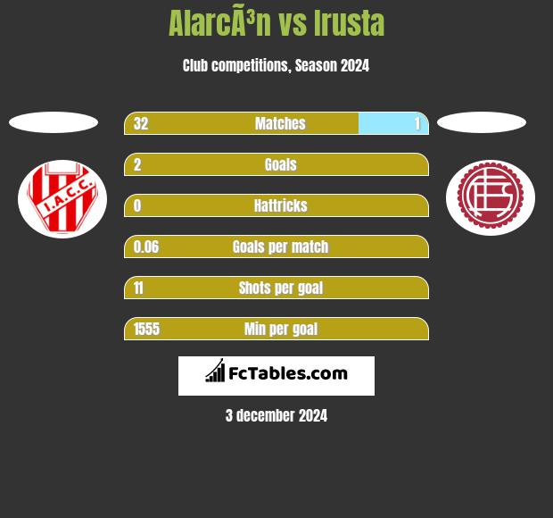 AlarcÃ³n vs Irusta h2h player stats