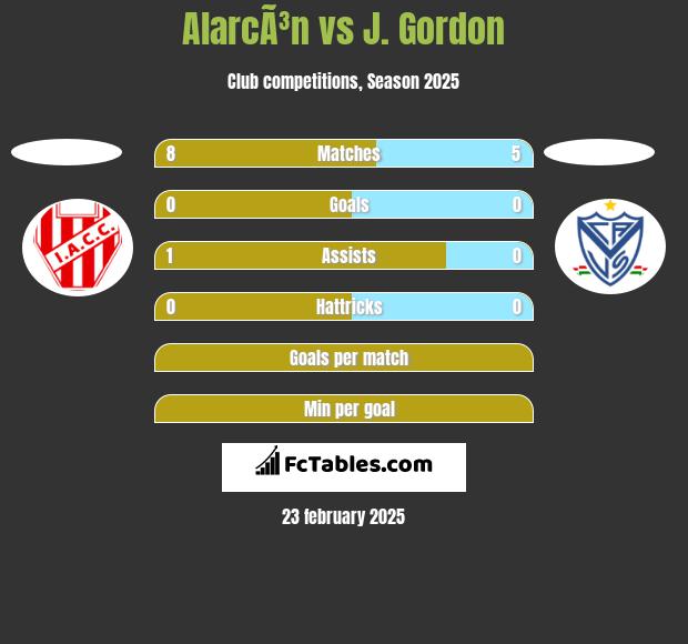 AlarcÃ³n vs J. Gordon h2h player stats