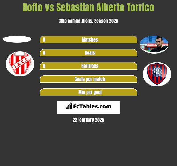 Roffo vs Sebastian Alberto Torrico h2h player stats