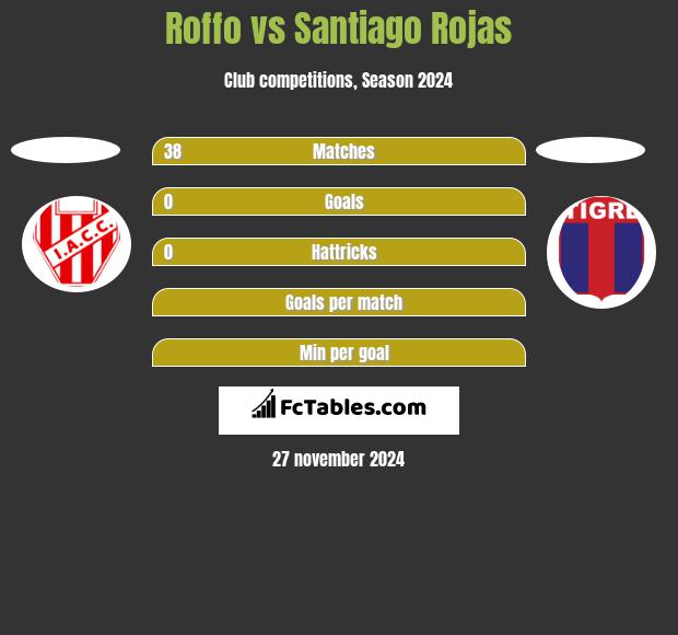 Roffo vs Santiago Rojas h2h player stats