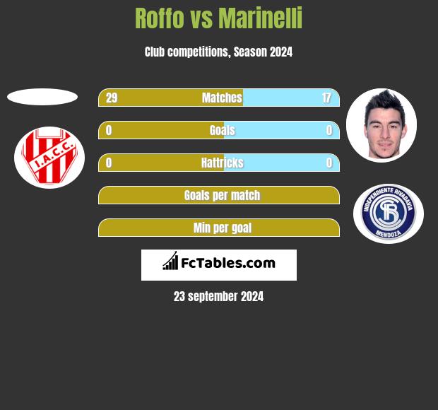 Roffo vs Marinelli h2h player stats