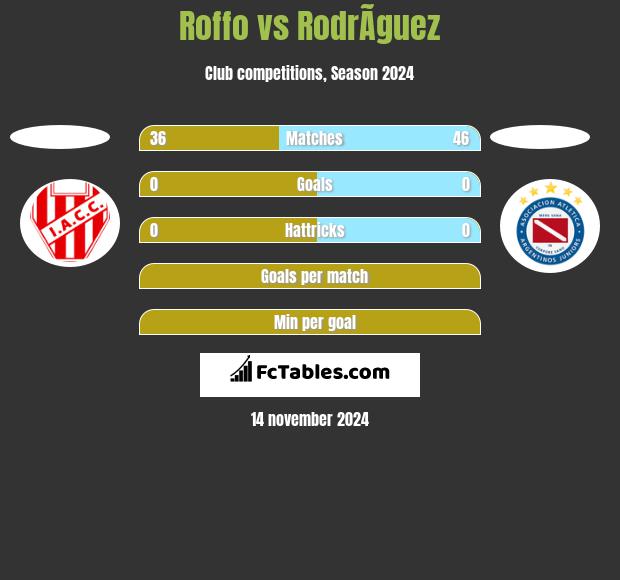 Roffo vs RodrÃ­guez h2h player stats