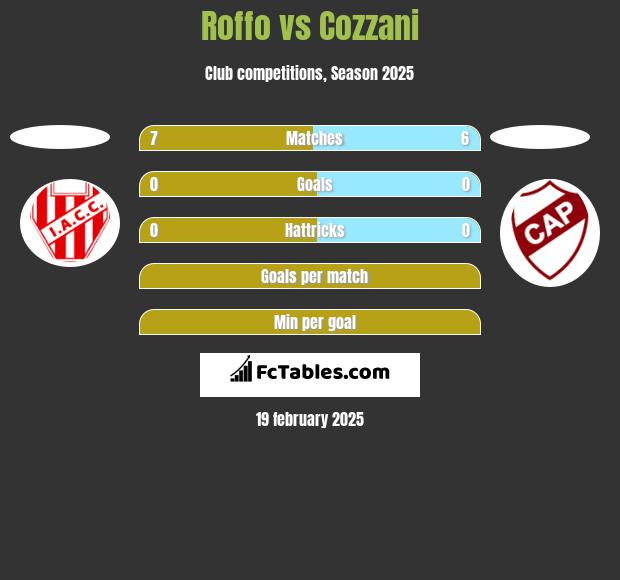 Roffo vs Cozzani h2h player stats