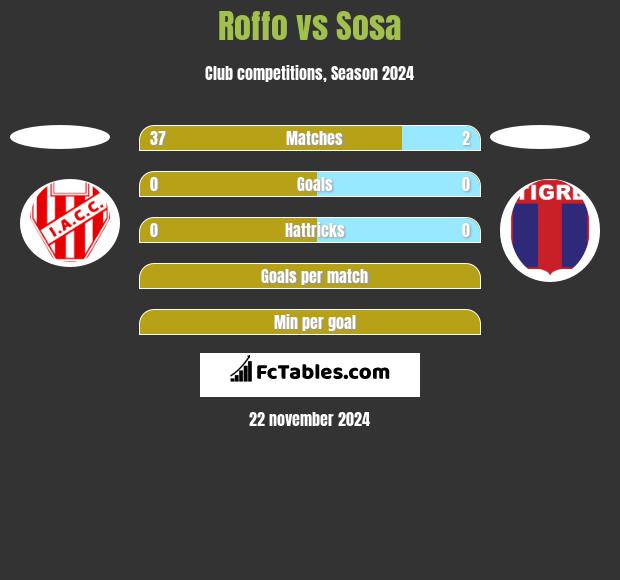 Roffo vs Sosa h2h player stats