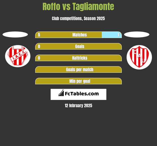 Roffo vs Tagliamonte h2h player stats