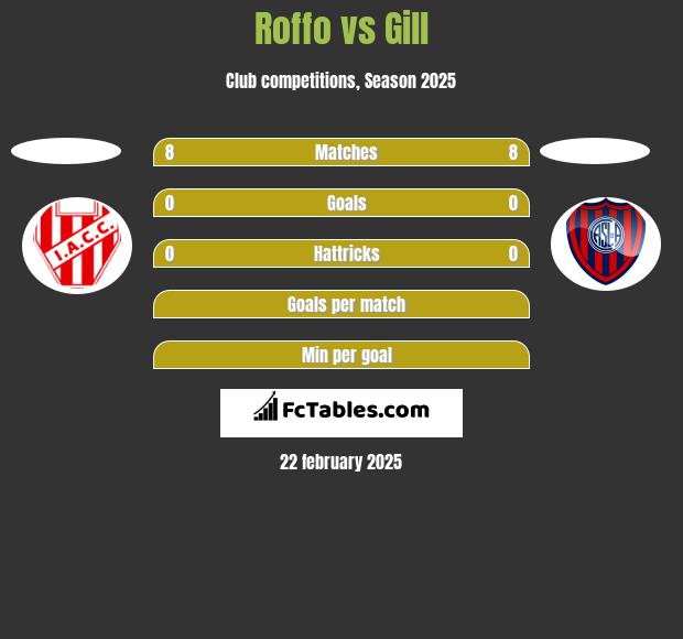 Roffo vs Gill h2h player stats