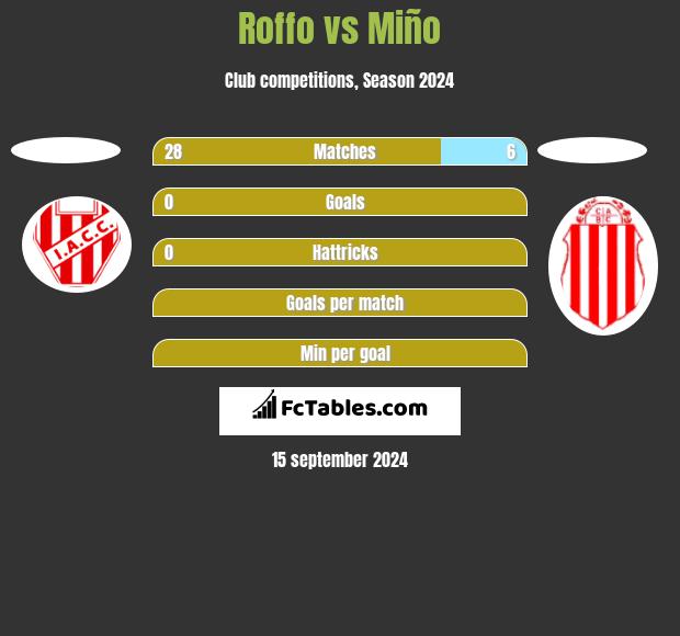 Roffo vs Miño h2h player stats