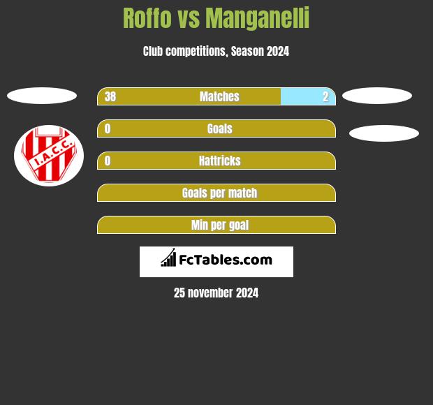 Roffo vs Manganelli h2h player stats