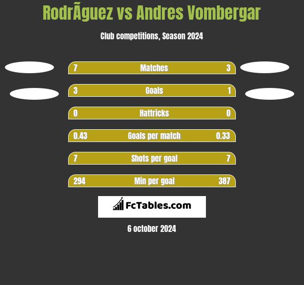 RodrÃ­guez vs Andres Vombergar h2h player stats