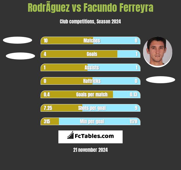 RodrÃ­guez vs Facundo Ferreyra h2h player stats