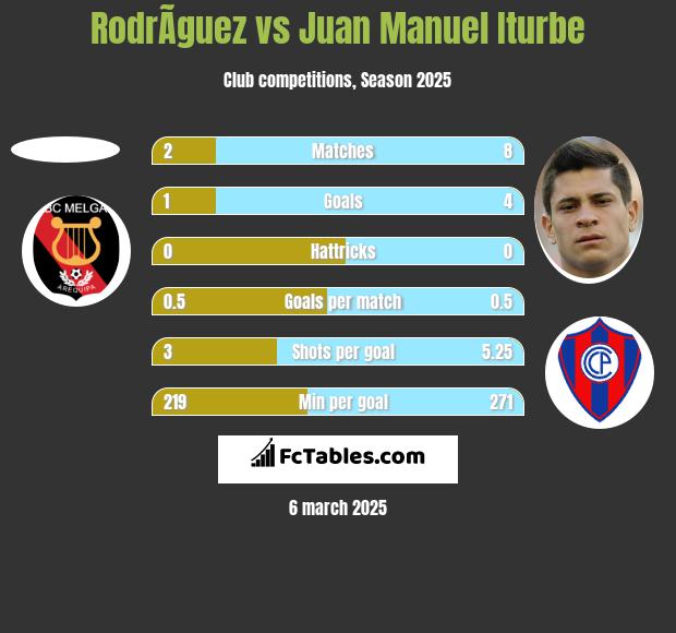 RodrÃ­guez vs Juan Manuel Iturbe h2h player stats